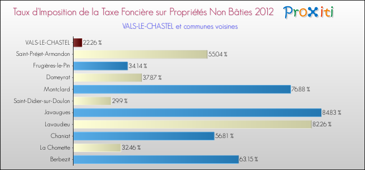 Taux d'imposition de la taxe foncière sur les immeubles et terrains non batis 2012 pour VALS-LE-CHASTEL et les communes proches Comparaison des taux d'imposition de la taxe foncière sur les immeubles et terrains non batis 2012 pour VALS-LE-CHASTEL et les communes voisines