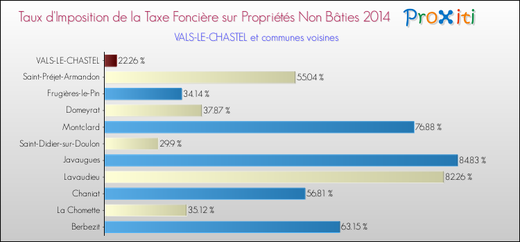 Taux d'imposition de la taxe foncière sur les immeubles et terrains non batis 2014 pour VALS-LE-CHASTEL et les communes proches Comparaison des taux d'imposition de la taxe foncière sur les immeubles et terrains non batis 2014 pour VALS-LE-CHASTEL et les communes voisines