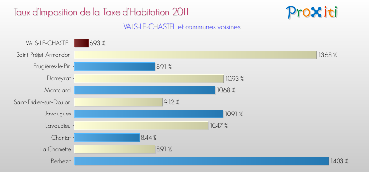 Taux d'imposition de la taxe d'habitation 2011 pour VALS-LE-CHASTEL et les communes proches Comparaison des taux d'imposition de la taxe d'habitation 2011 pour VALS-LE-CHASTEL et les communes voisines