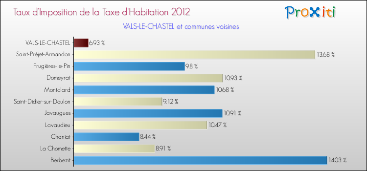 Taux d'imposition de la taxe d'habitation 2012 pour VALS-LE-CHASTEL et les communes proches Comparaison des taux d'imposition de la taxe d'habitation 2012 pour VALS-LE-CHASTEL et les communes voisines