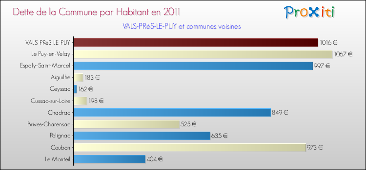 Dette par habitant de la commune en 2011 pour VALS-PRèS-LE-PUY et les communes proches Comparaison de la dette par habitant de la commune en 2011 pour VALS-PRèS-LE-PUY et les communes voisines