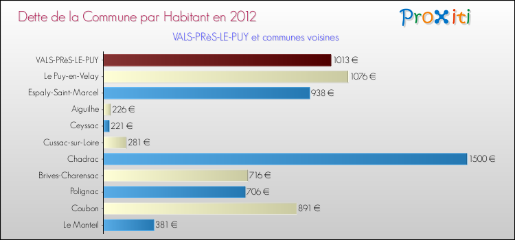 Dette par habitant de la commune en 2012 pour VALS-PRèS-LE-PUY et les communes proches Comparaison de la dette par habitant de la commune en 2012 pour VALS-PRèS-LE-PUY et les communes voisines