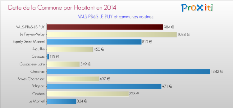 Dette par habitant de la commune en 2014 pour VALS-PRèS-LE-PUY et les communes proches Comparaison de la dette par habitant de la commune en 2014 pour VALS-PRèS-LE-PUY et les communes voisines