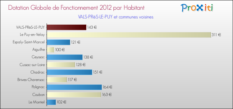 Montant des dotations globales de fonctionnement DGF par Habitant pour VALS-PRèS-LE-PUY et les communes proches Comparaison des des dotations globales de fonctionnement DGF par habitant pour VALS-PRèS-LE-PUY et les communes voisines