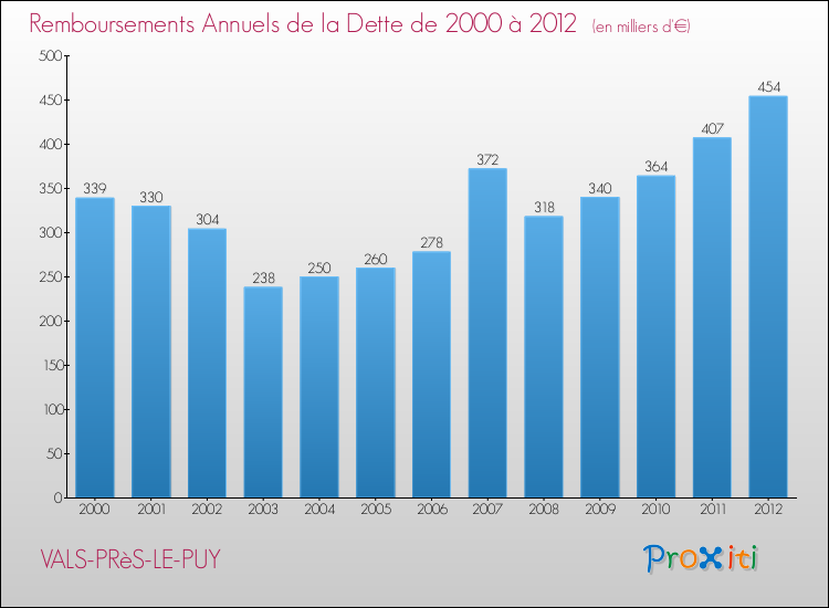 Evolution de l'annuité de la dette pour la commune de VALS-PRèS-LE-PUY de 2000 à 2012 Annuités de la dette pour VALS-PRèS-LE-PUY de 2000 à 2012