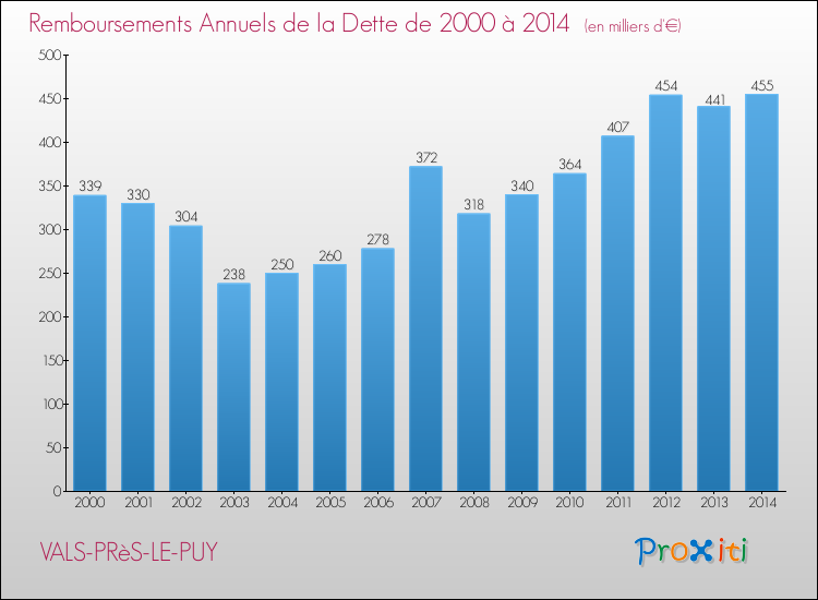 Evolution de l'annuité de la dette pour la commune de VALS-PRèS-LE-PUY de 2000 à 2014 Annuités de la dette pour VALS-PRèS-LE-PUY de 2000 à 2014