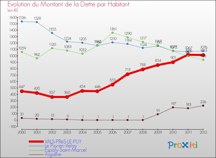Evolution de la dette par habitant pour la commune de VALS-PRèS-LE-PUY et les communes proches de 2000 à 2012 Comparaison de la dette par habitant pour VALS-PRèS-LE-PUY et les communes voisines de 2000 à 2012