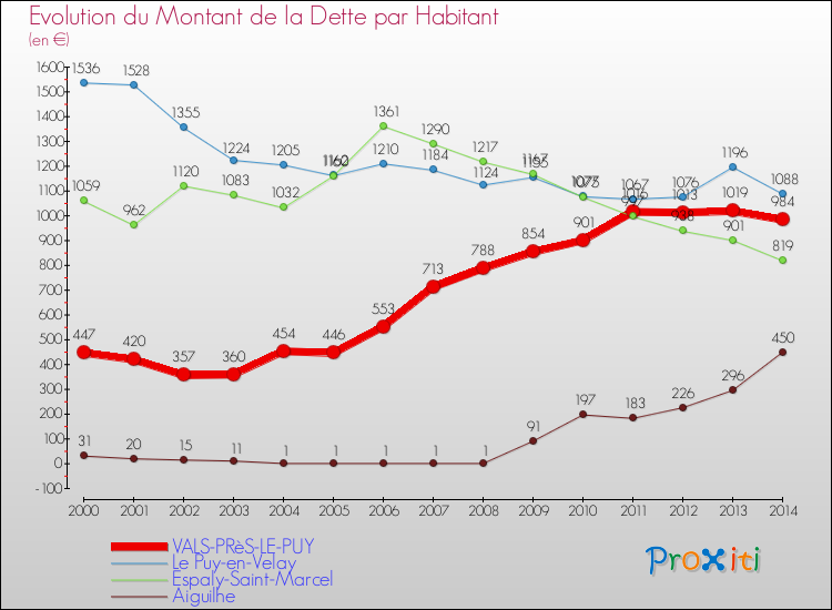 Evolution de la dette par habitant pour la commune de VALS-PRèS-LE-PUY et les communes proches de 2000 à 2014 Comparaison de la dette par habitant pour VALS-PRèS-LE-PUY et les communes voisines de 2000 à 2014
