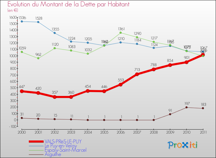 Evolution de la dette par habitant pour la commune de VALS-PRèS-LE-PUY et les communes proches Comparaison de la dette par habitant pour VALS-PRèS-LE-PUY et les communes voisines
