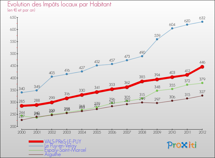 Evolution et montant des impôts locaux par Habitant pour VALS-PRèS-LE-PUY et les communes proches Comparaison des impôts locaux par habitant pour VALS-PRèS-LE-PUY et les communes voisines