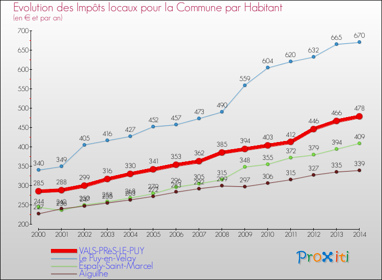 Evolution et montant des impôts locaux par Habitant pour VALS-PRèS-LE-PUY et les communes proches de 2000 à 2014 Comparaison des impôts locaux par habitant pour VALS-PRèS-LE-PUY et les communes voisines de 2000 à 2014