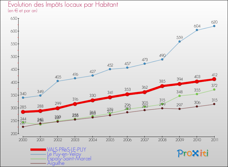 Evolution et montant des impôts locaux par Habitant pour VALS-PRèS-LE-PUY et les communes proches Comparaison des impôts locaux par habitant pour VALS-PRèS-LE-PUY et les communes voisines