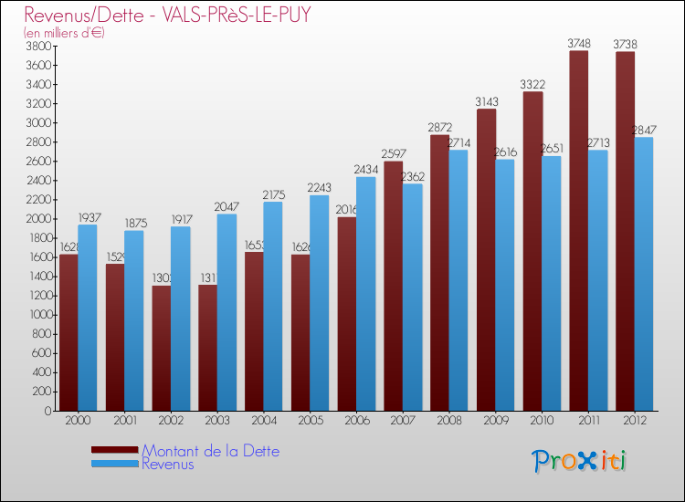 Evolution comparée de la dette et des revenus pour la commune de VALS-PRèS-LE-PUY de 2000 à 2012 Comparaison de la dette et des revenus pour VALS-PRèS-LE-PUY de 2000 à 2012