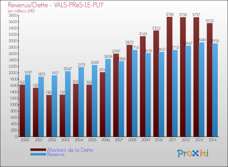Evolution comparée de la dette et des revenus pour la commune de VALS-PRèS-LE-PUY de 2000 à 2014 Comparaison de la dette et des revenus pour VALS-PRèS-LE-PUY de 2000 à 2014