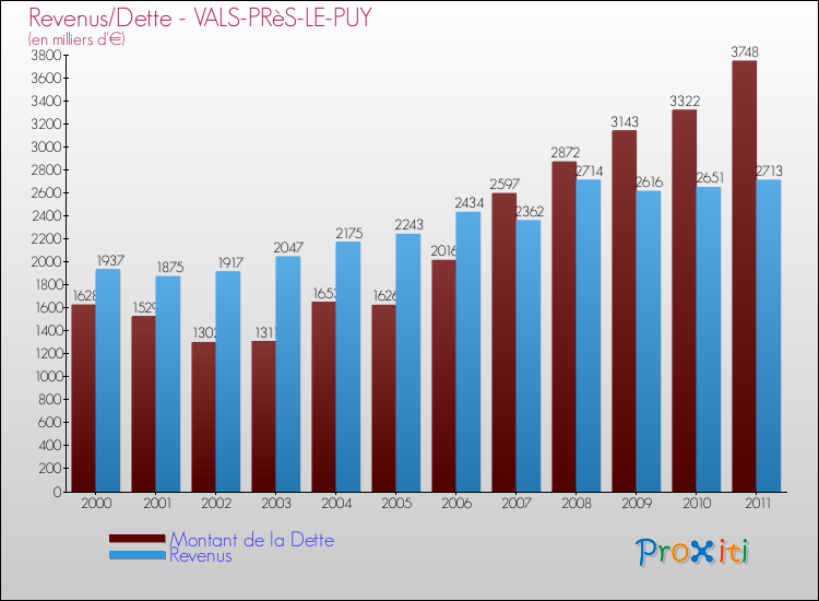 Evolution comparée de la dette et des revenus pour la commune de VALS-PRèS-LE-PUY de 2000 à 2011 Comparaison de la dette et des revenus pour VALS-PRèS-LE-PUY de 2000 à 2011