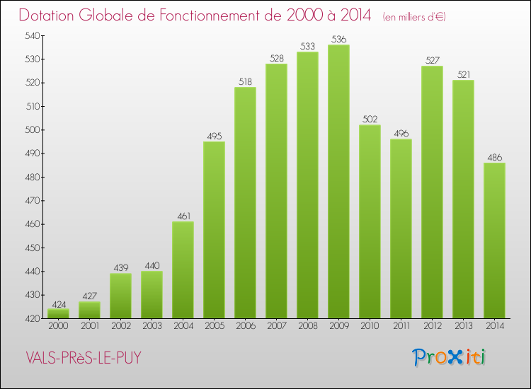 Evolution du montant de la Dotation Globale de Fonctionnement pour la commune de VALS-PRèS-LE-PUY de 2000 à 2014 Evolution du montant de la Dotation Globale de Fonctionnement pour VALS-PRèS-LE-PUY de 2000 à 2014