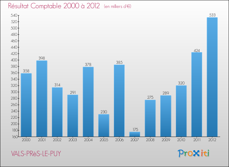 Evolution du résultat comptable pour la commune de VALS-PRèS-LE-PUY de 2000 à 2012 Evolution du résultat comptable pour VALS-PRèS-LE-PUY de 2000 à 2012
