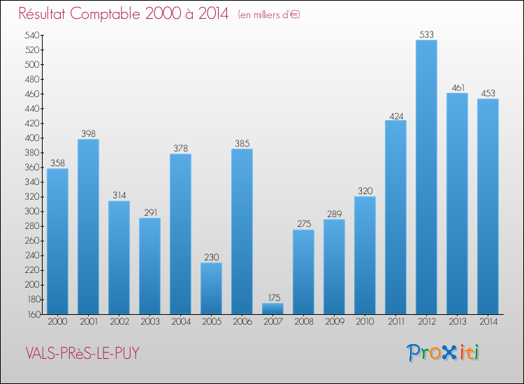 Evolution du résultat comptable pour la commune de VALS-PRèS-LE-PUY de 2000 à 2014 Evolution du résultat comptable pour VALS-PRèS-LE-PUY de 2000 à 2014