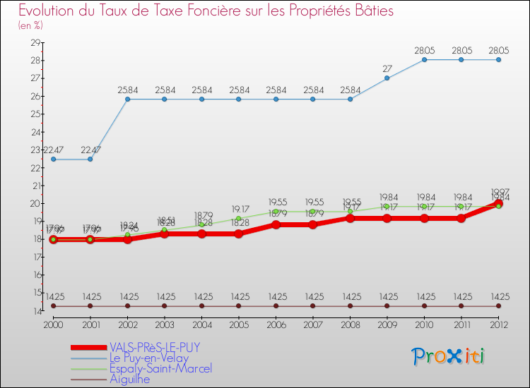 Evolution du taux de la taxe foncière sur le bati pour VALS-PRèS-LE-PUY et les communes proches de 2000 à 2012 Comparaison des taux de taxe foncière sur le bati pour VALS-PRèS-LE-PUY et les communes voisines de 2000 à 2012
