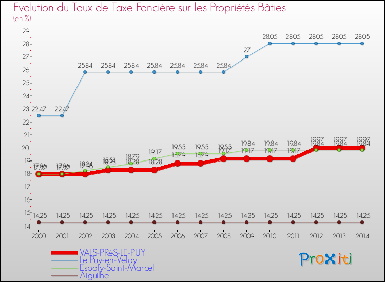 Evolution du taux de la taxe foncière sur le bati pour VALS-PRèS-LE-PUY et les communes proches de 2000 à 2014 Comparaison des taux de taxe foncière sur le bati pour VALS-PRèS-LE-PUY et les communes voisines de 2000 à 2014
