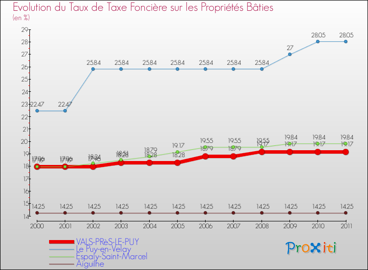 Evolution du taux de la taxe foncière sur le bati pour VALS-PRèS-LE-PUY et les communes proches Comparaison des taux de taxe foncière sur le bati pour VALS-PRèS-LE-PUY et les communes voisines