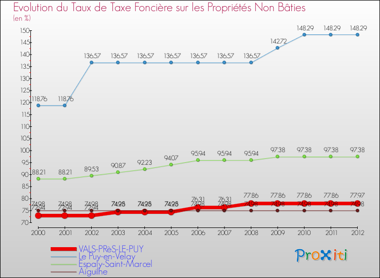 Evolution du taux de la taxe foncière sur les immeubles et terrains non batis pour VALS-PRèS-LE-PUY et les communes proches de 2000 à 2012 Comparaison des taux de la taxe foncière sur les immeubles et terrains non batis pour VALS-PRèS-LE-PUY et les communes voisines de 2000 à 2012
