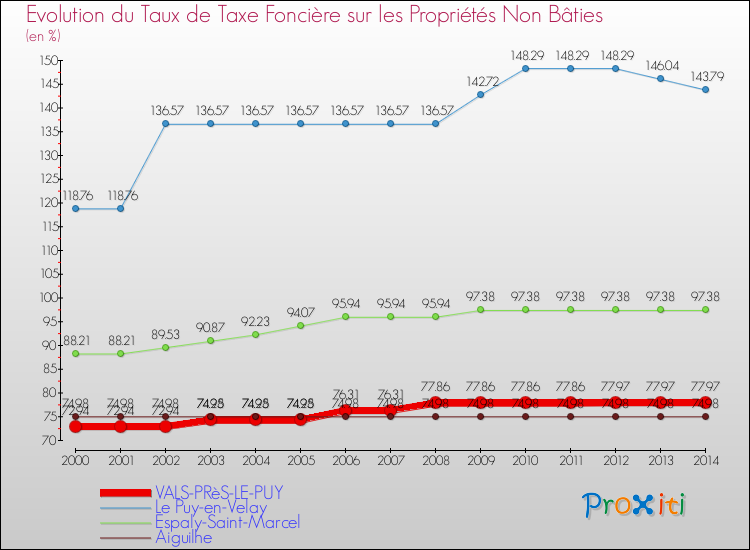 Evolution du taux de la taxe foncière sur les immeubles et terrains non batis pour VALS-PRèS-LE-PUY et les communes proches de 2000 à 2014 Comparaison des taux de la taxe foncière sur les immeubles et terrains non batis pour VALS-PRèS-LE-PUY et les communes voisines de 2000 à 2014