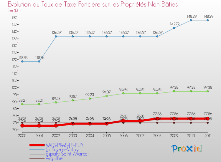 Evolution du taux de la taxe foncière sur les immeubles et terrains non batis pour VALS-PRèS-LE-PUY et les communes proches Comparaison des taux de la taxe foncière sur les immeubles et terrains non batis pour VALS-PRèS-LE-PUY et les communes voisines