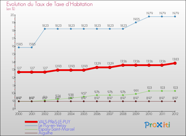 Evolution du taux de la taxe d'habitation pour VALS-PRèS-LE-PUY et les communes proches Comparaison des taux de la taxe d'habitation pour VALS-PRèS-LE-PUY et les communes voisines