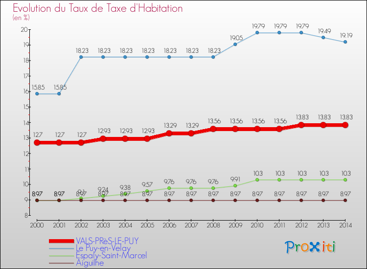Evolution du taux de la taxe d'habitation pour VALS-PRèS-LE-PUY et les communes proches de 2000 à 2014 Comparaison des taux de la taxe d'habitation pour VALS-PRèS-LE-PUY et les communes voisines de 2000 à 2014