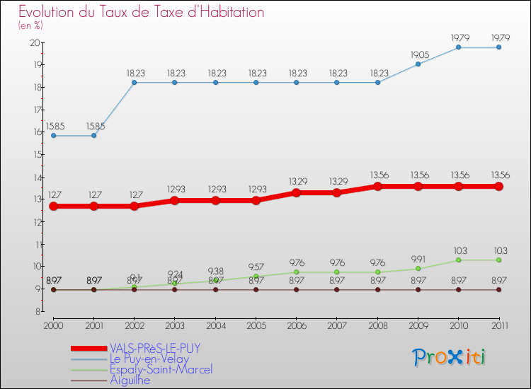 Evolution du taux de la taxe d'habitation pour VALS-PRèS-LE-PUY et les communes proches Comparaison des taux de la taxe d'habitation pour VALS-PRèS-LE-PUY et les communes voisines