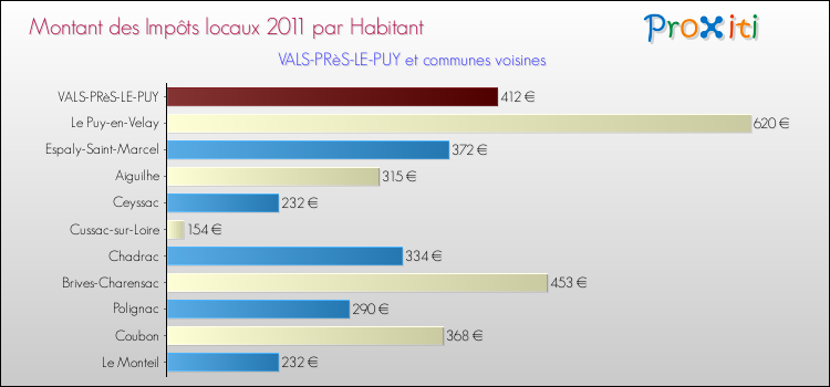 Montant des impôts locaux par Habitant pour VALS-PRèS-LE-PUY et les communes proches Comparaison des impôts locaux par habitant pour VALS-PRèS-LE-PUY et les communes voisines