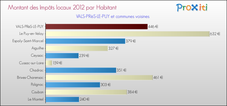 Montant des impôts locaux par Habitant pour VALS-PRèS-LE-PUY et les communes proches Comparaison des impôts locaux par habitant pour VALS-PRèS-LE-PUY et les communes voisines