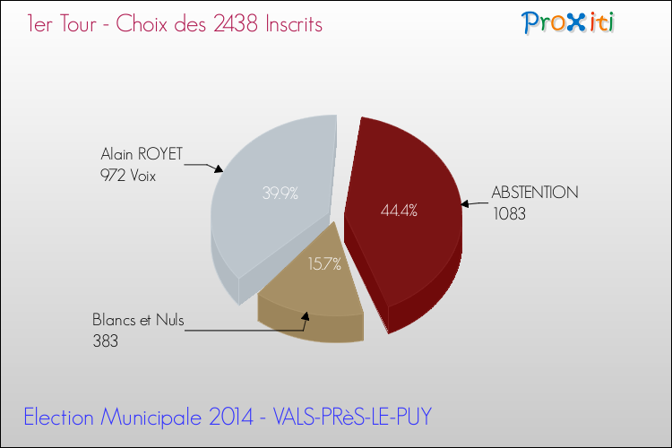 Résultats par rapport aux inscrits au 1er Tour des Elections Municipales 2014 de la commune de VALS-PRèS-LE-PUY Elections Municipales 2014 - Résultats par rapport aux inscrits au 1er Tour pour la commune de VALS-PRèS-LE-PUY