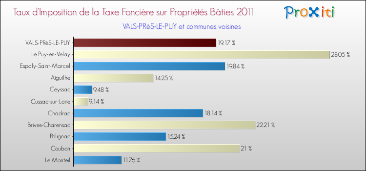 Taux d'imposition de la taxe foncière sur le bati 2011 pour VALS-PRèS-LE-PUY et les communes proches Comparaison des taux d'imposition de la taxe foncière sur le bati 2011 pour VALS-PRèS-LE-PUY et les communes voisines