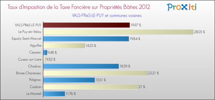 Taux d'imposition de la taxe foncière sur le bati 2012 pour VALS-PRèS-LE-PUY et les communes proches Comparaison des taux d'imposition de la taxe foncière sur le bati 2012 pour VALS-PRèS-LE-PUY et les communes voisines