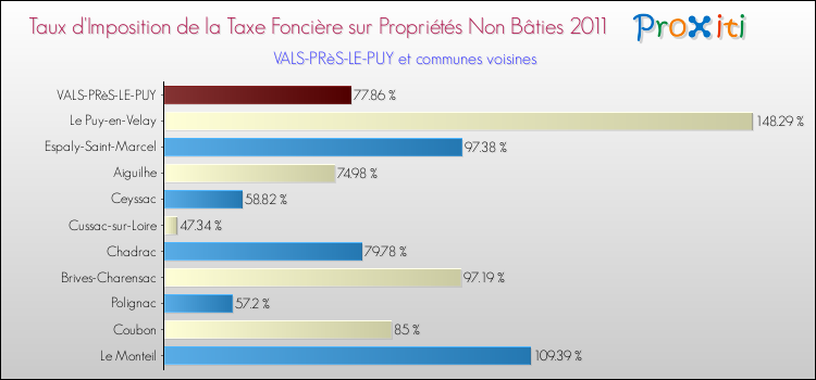 Taux d'imposition de la taxe foncière sur les immeubles et terrains non batis 2011 pour VALS-PRèS-LE-PUY et les communes proches Comparaison des taux d'imposition de la taxe foncière sur les immeubles et terrains non batis 2011 pour VALS-PRèS-LE-PUY et les communes voisines