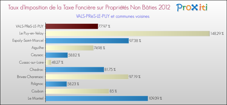 Taux d'imposition de la taxe foncière sur les immeubles et terrains non batis 2012 pour VALS-PRèS-LE-PUY et les communes proches Comparaison des taux d'imposition de la taxe foncière sur les immeubles et terrains non batis 2012 pour VALS-PRèS-LE-PUY et les communes voisines