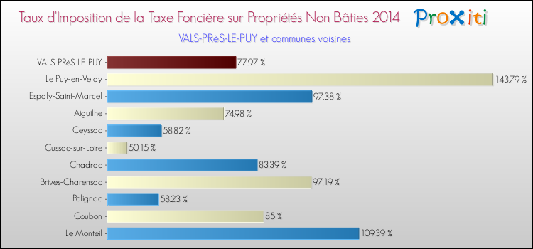 Taux d'imposition de la taxe foncière sur les immeubles et terrains non batis 2014 pour VALS-PRèS-LE-PUY et les communes proches Comparaison des taux d'imposition de la taxe foncière sur les immeubles et terrains non batis 2014 pour VALS-PRèS-LE-PUY et les communes voisines