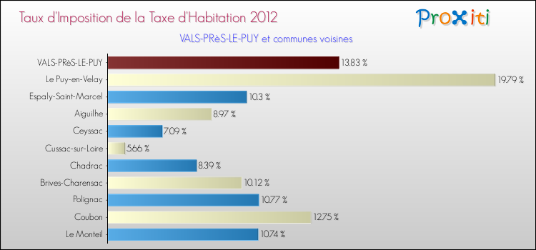 Taux d'imposition de la taxe d'habitation 2012 pour VALS-PRèS-LE-PUY et les communes proches Comparaison des taux d'imposition de la taxe d'habitation 2012 pour VALS-PRèS-LE-PUY et les communes voisines