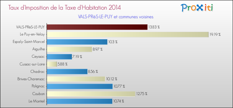 Taux d'imposition de la taxe d'habitation 2014 pour VALS-PRèS-LE-PUY et les communes proches Comparaison des taux d'imposition de la taxe d'habitation 2014 pour VALS-PRèS-LE-PUY et les communes voisines