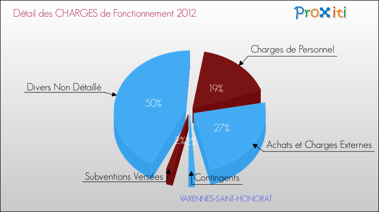 Décomposition des Charges de Fonctionnement 2012 de la commune de VARENNES-SAINT-HONORAT Charges de Fonctionnement 2012 pour la commune de VARENNES-SAINT-HONORAT