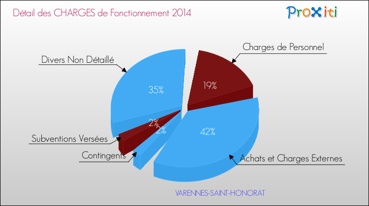 Décomposition des Charges de Fonctionnement 2014 de la commune de VARENNES-SAINT-HONORAT Charges de Fonctionnement 2014 pour la commune de VARENNES-SAINT-HONORAT