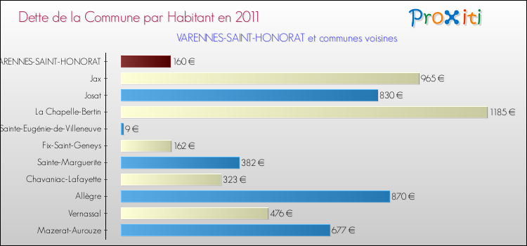 Dette par habitant de la commune en 2011 pour VARENNES-SAINT-HONORAT et les communes proches Comparaison de la dette par habitant de la commune en 2011 pour VARENNES-SAINT-HONORAT et les communes voisines