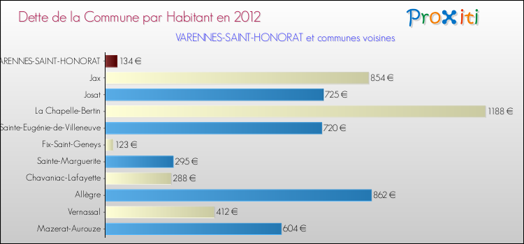 Dette par habitant de la commune en 2012 pour VARENNES-SAINT-HONORAT et les communes proches Comparaison de la dette par habitant de la commune en 2012 pour VARENNES-SAINT-HONORAT et les communes voisines