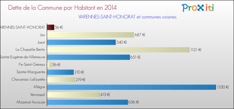 Dette par habitant de la commune en 2014 pour VARENNES-SAINT-HONORAT et les communes proches Comparaison de la dette par habitant de la commune en 2014 pour VARENNES-SAINT-HONORAT et les communes voisines