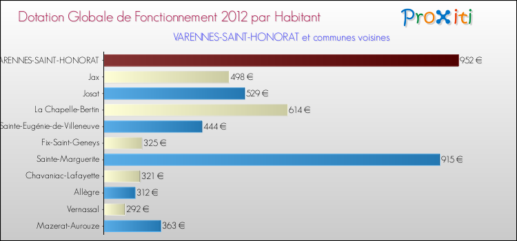 Montant des dotations globales de fonctionnement DGF par Habitant pour VARENNES-SAINT-HONORAT et les communes proches Comparaison des des dotations globales de fonctionnement DGF par habitant pour VARENNES-SAINT-HONORAT et les communes voisines