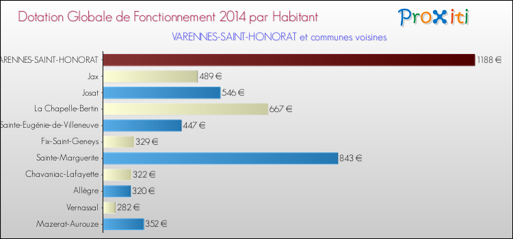 Montant des dotations globales de fonctionnement DGF par Habitant pour VARENNES-SAINT-HONORAT et les communes proches en 2014. Comparaison des des dotations globales de fonctionnement DGF par habitant pour VARENNES-SAINT-HONORAT et les communes voisines en 2014.