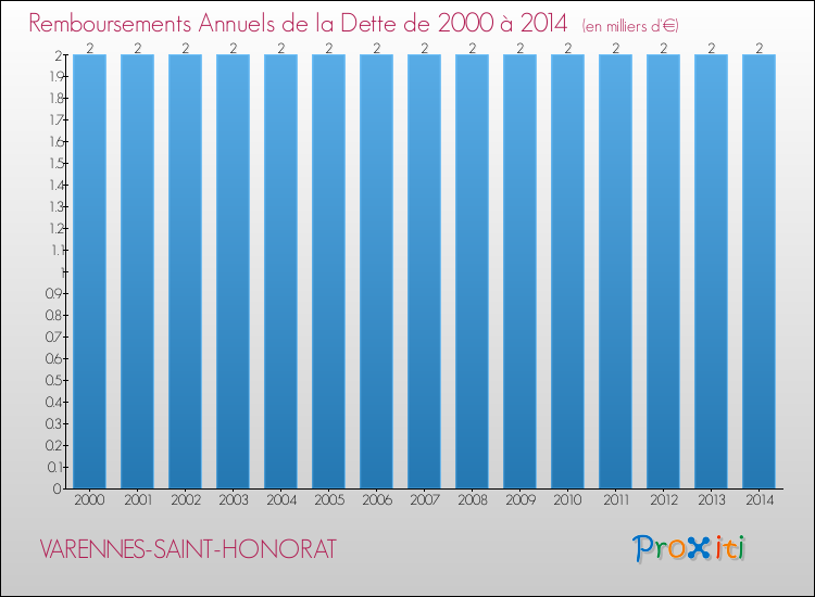 Evolution de l'annuité de la dette pour la commune de VARENNES-SAINT-HONORAT de 2000 à 2014 Annuités de la dette pour VARENNES-SAINT-HONORAT de 2000 à 2014