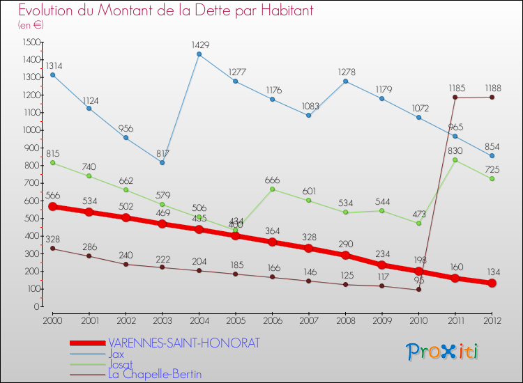 Evolution de la dette par habitant pour la commune de VARENNES-SAINT-HONORAT et les communes proches de 2000 à 2012 Comparaison de la dette par habitant pour VARENNES-SAINT-HONORAT et les communes voisines de 2000 à 2012
